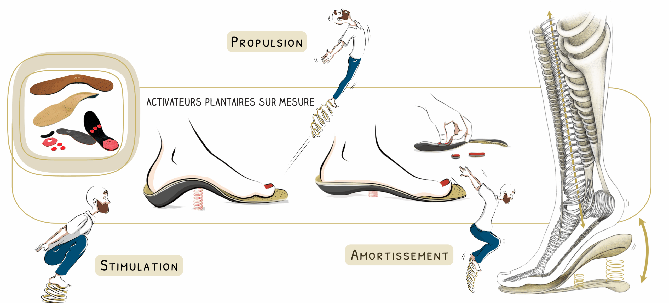 Semelles posturales actives pendant une formation en posturologie avec la méthode OTTE
